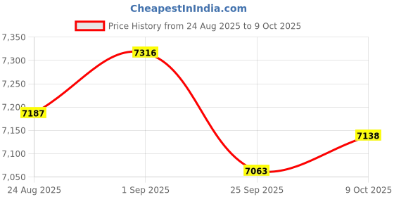 amazon.in CYBERDOT Open Ear earb Price History Graph from 24 Aug 2025 to 9 Oct 2025