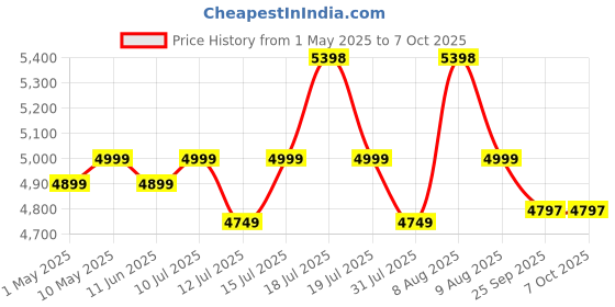 amazon.in CyberPower Line Interactive/Offline UPS - UT1000E, 1000VA / 600W, 230Vac, an Ideal Power Backup & Protection for Home Office, Desktop PC & Home Electronics cyberpower Price History Graph from 1 May 2025 to 7 Oct 2025