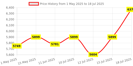 amazon.in CyberPower Line Interactive/Offline UPS UT1200E - 1200VA / 720W, 230V, UPS for Personal Computers, Desktop PCs, Laptops, Routers, Networking Devices and Gaming Consoles Price History Graph from 1 May 2025 to 15 Jul 2025