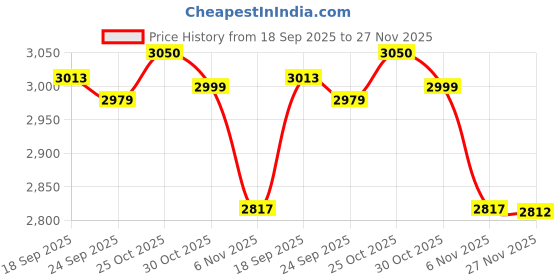 amazon.in Cyberpower Power Bu600E-In Price History Graph from 18 Sep 2025 to 27 Nov 2025