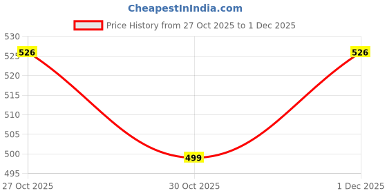 amazon.in Cybersnc 3-in-1 Adjustable Anti-Theft Phone Lanyard with Tether Tab, Universal Crossbody Neck Wrist Strap for most mobile phone cases, cameras, headphones, USB flash drives, ID cards Price History Graph from 27 Oct 2025 to 1 Dec 2025