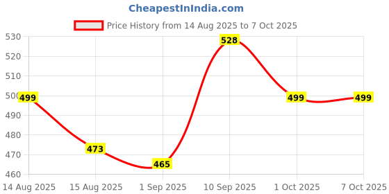 amazon.in Cybersnc 6‑Pack Piece Apple Pencil Tips for Apple Pencil 1nd/2st Generation and Apple Pencil Pro/USB-C, Highly Sensitive,Durable,Precise POM Replacement Tip for iPad Pro/Mini/Air Price History Graph from 14 Aug 2025 to 6 Oct 2025