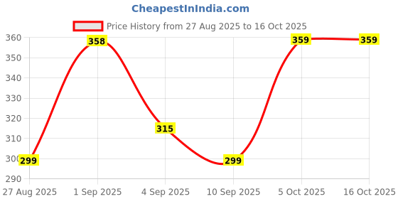 amazon.in cybersnc Adjustable Crossbody Canvas Bag Strap, Stylish & Durable Shoulder Strap Replacement for Handbags, Travel Bags & Totes, Wide, Comfortable & Lightweight Purse Strap with cybersnc Price History Graph from 27 Aug 2025 to 16 Oct 2025