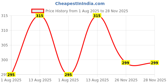 amazon.in cybersnc Beach Bracelets for Women, Bohemian Stackable Bracelet Set Elastic Seashell Starfish Boho Friendship Bracelets for Summer Beach Party Holiday Vacation Jewelry cybersnc Price History Graph from 1 Aug 2025 to 26 Nov 2025