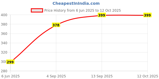 amazon.in Cybersnc Metal Cigarette Case,Cigarette Holder,Magnetic Opening Closure,Holds 20 Cigarettes (Black) cybersnc Price History Graph from 6 Jun 2025 to 12 Oct 2025