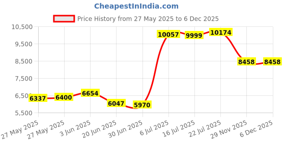 amazon.in CyberTech Digital Photo Laser Tachometer Non Contact RPM Tach Price History Graph from 27 May 2025 to 5 Dec 2025