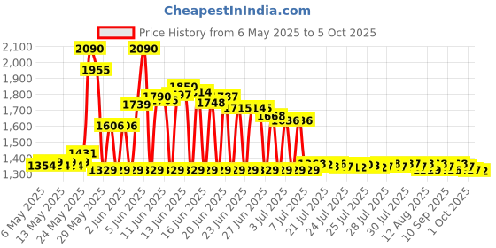 amazon.in CyberTech Reflective Film for Optical and Laser Non-Contact Digital Photo Tachometer Tach RPM 10 Strips 1 cybertech Price History Graph from 6 May 2025 to 5 Oct 2025