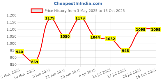 amazon.in CYBERX 128GB M.2 2280 Solid State Drive Price History Graph from 3 May 2025 to 14 Oct 2025