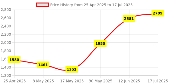 amazon.in CYBERX 16GB DDR4 2666Mhz Desktop Ram cyberx Price History Graph from 25 Apr 2025 to 17 Jul 2025