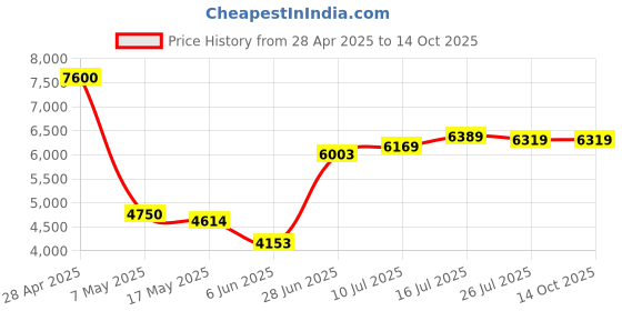amazon.in CYBERX 1TB PCIe NVMe SSD Price History Graph from 28 Apr 2025 to 14 Oct 2025