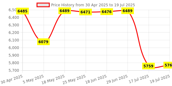 amazon.in CYBERX 32GB DDR4 3200Mhz Laptop Ram Price History Graph from 30 Apr 2025 to 17 Jul 2025