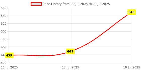 amazon.in CYBERX 4GB DDR3 1333Mhz Desktop Ram Price History Graph from 11 Jul 2025 to 17 Jul 2025