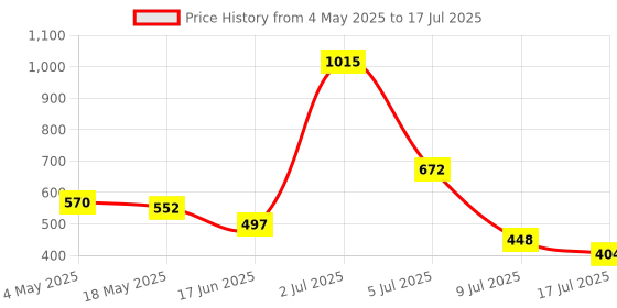 amazon.in CYBERX 4GB DDR4 2400Mhz Desktop Ram Price History Graph from 4 May 2025 to 17 Jul 2025