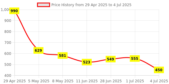 amazon.in CYBERX 4GB DDR4 2666Mhz Desktop Ram Price History Graph from 29 Apr 2025 to 4 Jul 2025