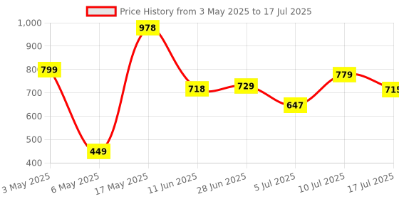 amazon.in CYBERX 4GB DDR4. 2666Mhz Laptop Ram Price History Graph from 3 May 2025 to 17 Jul 2025