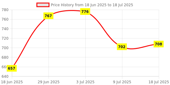 amazon.in CYBERX 4GB DDR4. 3200Mhz Laptop Ram Price History Graph from 18 Jun 2025 to 18 Jul 2025