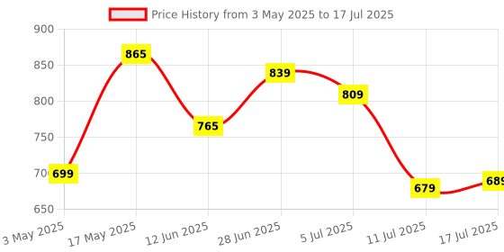 amazon.in CYBERX 8GB DDR3 1600Mhz Desktop Ram Price History Graph from 3 May 2025 to 17 Jul 2025