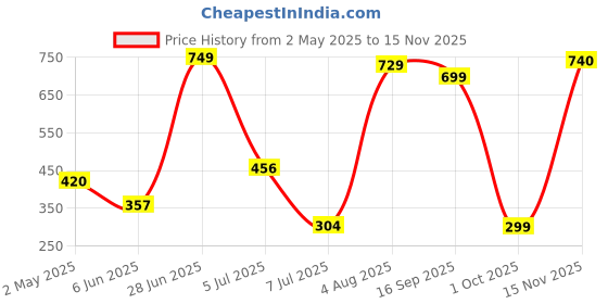 amazon.in CYBERX CY210 128 GB Metal Body Flash Drive USB 2.0 Type A Pendrive (Metallic Chrome) cyberx Price History Graph from 2 May 2025 to 15 Nov 2025