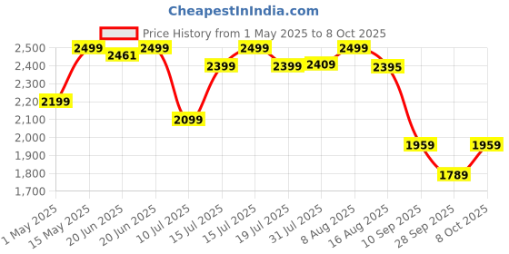 amazon.in CYBERX Portable 256GB Slim USB Type C SSD cyberx Price History Graph from 1 May 2025 to 8 Oct 2025
