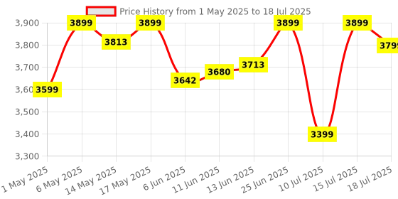 amazon.in CYBERX Portable 512GB Slim USB Type C SSD cyberx Price History Graph from 1 May 2025 to 18 Jul 2025