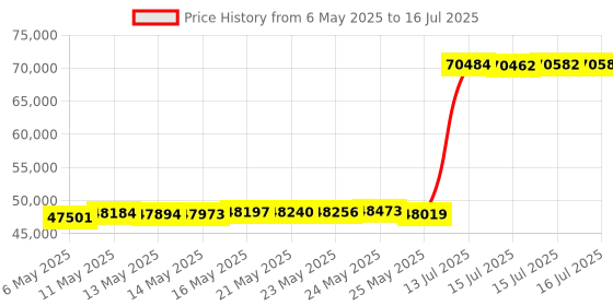 amazon.in Cybex Gazelle S 2 Cot – Seashell Beige cybex Price History Graph from 6 May 2025 to 16 Jul 2025