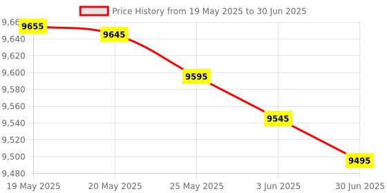 amazon.in CYBEX Gazelle S Cybex Adapter Price History Graph from 19 May 2025 to 30 Jun 2025