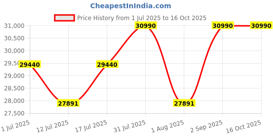 amazon.in Cybex Libelle Lightweight Travel Baby Stroller and Pram for Kids and Toddlers with Compact Fold, 5-Point Harness, Hand Luggage Compatible, Stroller for Girls and Boys, Age 6months-4 years, Magic Black cybex Price History Graph from 1 Jul 2025 to 15 Oct 2025