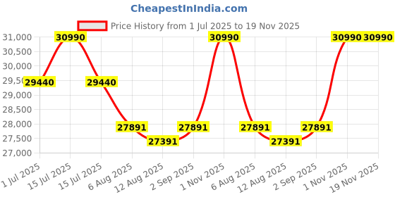 amazon.in Cybex Libelle Lightweight Travel Baby Stroller and Pram for Kids and Toddlers with Compact Fold, 5-Point Harness, Hand Luggage Compatible, Stroller for Girls and Boys, Age 6months-4 years, Stormy Blue cybex Price History Graph from 1 Jul 2025 to 19 Nov 2025