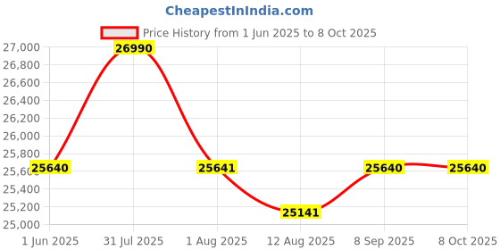amazon.in Cybex Solution G2 Foldable Car Seat for Toddler/Kids, Age 3+ Years, Upto 50 kg, Lightweight, Booster Seat, Secure, Adjustable Headrest, Linear Side Impact Protection, High Back Booster - Fog Grey cybex Price History Graph from 1 Jun 2025 to 8 Oct 2025