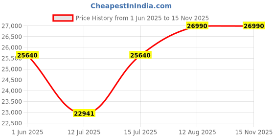 amazon.in Cybex Solution G2 Foldable Car Seat for Toddler/Kids, Age 3+ Years, Upto 50 kg, Lightweight, Booster Seat, Secure, Adjustable Headrest, Linear Side Impact Protection, High Back Booster - Magic Black Price History Graph from 1 Jun 2025 to 15 Nov 2025
