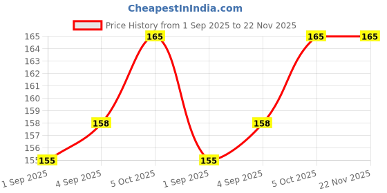 amazon.in CYBIC MTB Bicycle Brake Lever Set – 1 Pair Left & Right Aluminum Alloy Brake Handles for Mountain Bike and Standard Bicycles | Universal Fit, Easy Installation Price History Graph from 1 Sep 2025 to 22 Nov 2025