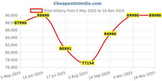 amazon.in Cyborg 15 AI, Intel Core Ultra 5 125H, Built-in AI, 40CM Gaming Laptop(16GB/1TB NVMe SSD/Windows 11 Home/NVIDIA GeForce RTX 4050, GDDR6 6GB/Translucent Black/1.9Kg), A1VEK-051IN Price History Graph from 5 May 2025 to 18 Nov 2025