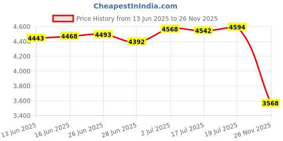 amazon.in cycearth Cycling Headscarf Dew Rag Men Skull Caps Hood Cool Head Bandana Hat Wrap Doo Rag Summer cycearth Price History Graph from 13 Jun 2025 to 26 Nov 2025