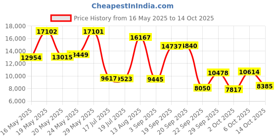 amazon.in Cyclace Under Desk Bike Pedal Exerciser for Arm/Leg Exercise - Portable Mini Exercise Bike Desk Cycle, Leg Exerciser for Home/Office Workout White cyclace Price History Graph from 16 May 2025 to 14 Oct 2025