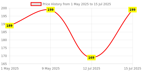 amazon.in afpin Cycle 15 in 1 Cycle Tool kit Multi-Purpose Mountain Cycle Repair Tool kit Allen Key Spoke Cycle Tool kit Set All Cycle afpin Price History Graph from 1 May 2025 to 15 Jul 2025