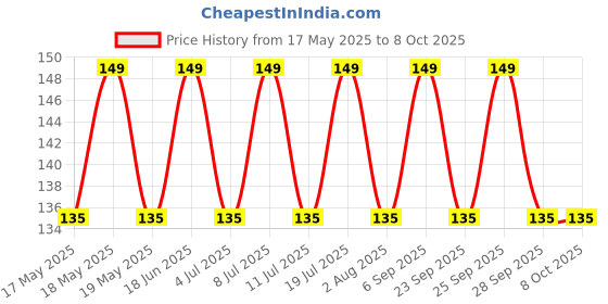 amazon.in Cycle All in One Agarbathie, 191 Pieces Price History Graph from 17 May 2025 to 8 Oct 2025