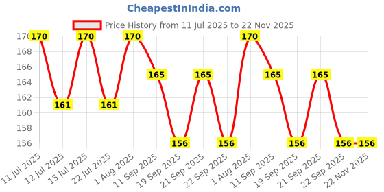 amazon.in Cycle Bottle Cage Plastic for Bicycle Water Bottle Holder Carrier Frame Bracket Stand Color Black Price History Graph from 11 Jul 2025 to 22 Nov 2025