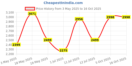 amazon.in Cycle for Kids, Street Surfer 14T Kids Cycle for 2-5 Years, Cycle with Balance Wheels & Back Rest, 95% Pre-Assembled Kids Cycle, Frame Size: 12 Inch (Green) Price History Graph from 3 May 2025 to 15 Oct 2025