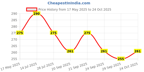amazon.in shrenik Cycle Kids Seat for Bicycle 14-20 Inch MTB Child Saddle Complete PU Cushion Compatible with 14T 16T 20T Bicycles in Multicolor (Red) shrenik Price History Graph from 17 May 2025 to 24 Oct 2025