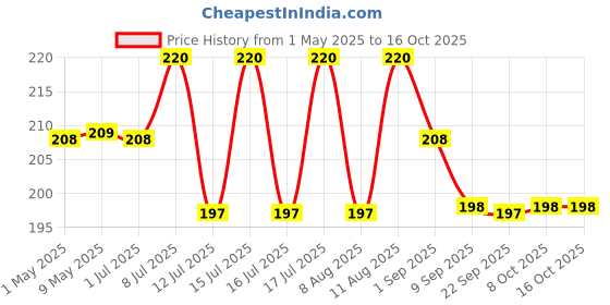 amazon.in om shanthi pooja made pure Cycle NAVIN Puja Oil (Diya/Lamp Oil), Blend of 5 Puja Oils with the Fragrance of Tulsi for Daily Puja, Festivals - Pack of 1 (1 Liter Pack) om shanthi pooja made pure Price History Graph from 1 May 2025 to 16 Oct 2025
