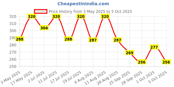 amazon.in Cycle Pure Bansuri Bambooless Dhoop Sticks for Pooja | 100g Each, Pack of 4 | Chandan, Guggal, Loban, Rose Fragrances | Handcrafted Dhoop Batti for Pooja, Meditation, and Daily Use Price History Graph from 3 May 2025 to 5 Oct 2025