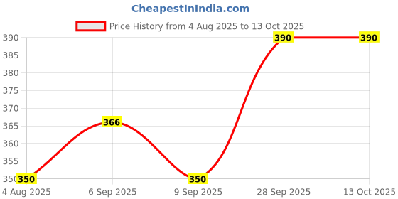 amazon.in Cycle Pure Combo Pack of Naivedya,Naivedya Jumbo,Navin Sambrani Cup & Vasu Loban/Pack of 4 (103 Nos)/ Natural Guggul Fragrance Dhoop Cups/Havan Cups for Puja Price History Graph from 4 Aug 2025 to 12 Oct 2025