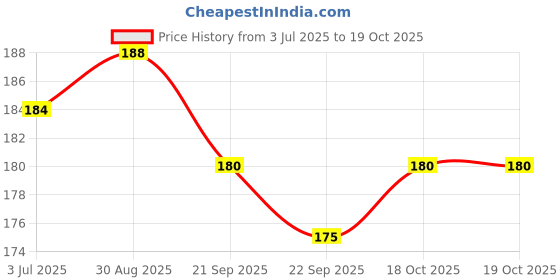 amazon.in Cycle Pure Dasara Incense Sticks, Long Lasting Masala Bathi for Divine & Special Puja Experience, Festivals, Occasions, Ideal for Gifting - Pack of 1 (60 Sticks Pack) Price History Graph from 3 Jul 2025 to 18 Oct 2025