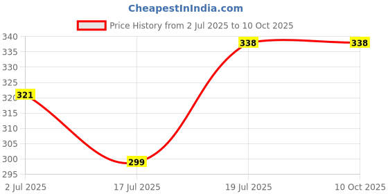 amazon.in Cycle Pure Dhoop Stick - Space - Combo Pack of 2 Price History Graph from 2 Jul 2025 to 8 Oct 2025