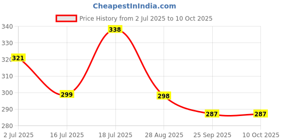amazon.in Cycle Pure Dhoop Stick - Space + Dhoop Stick - Fire - Combo Pack of 2 Price History Graph from 2 Jul 2025 to 9 Oct 2025