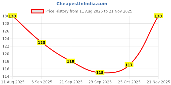 amazon.in Cycle Pure Jasmine Bambooless Solid Dhoop Sticks | Soothing & Floral Aroma | Long-Lasting & Eco-Friendly | 50 Sticks + Free Holder Price History Graph from 11 Aug 2025 to 21 Nov 2025