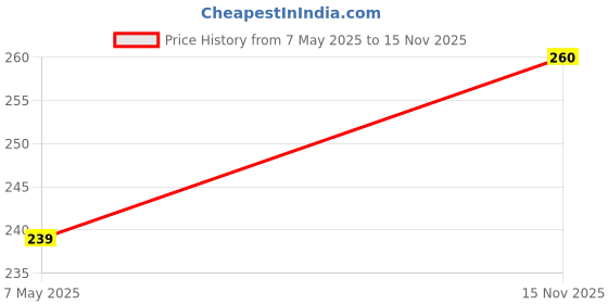 amazon.in Cycle Pure Jasmine Fragrance Bambooless Solid Dhoop Sticks for Puja, 6" Inch, 50 Sticks/Pack | Handcrafted & Eco Friendly | Incense Sticks with Free Dhoop Holder | Agarbatti for Rituals | Pack of 2 Price History Graph from 7 May 2025 to 15 Nov 2025