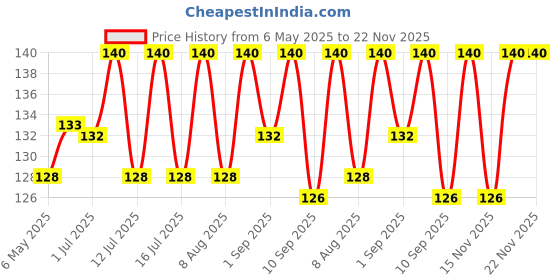 amazon.in Cycle Pure Karpure Bhimseni Camphor Original, 50Gm, 100% Pure Kapoor, Bhimseni Kapoor Original For Divine Puja Experience, Use With Camphor Electric Diffuser, Long Lasting Fragrance Price History Graph from 6 May 2025 to 22 Nov 2025