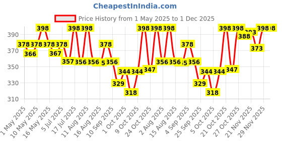 amazon.in Cycle Pure Karpure Bhimseni Camphor Pouch Air Freshener (Pack Of 2) | Enjoy Up To 45 Days Of Long-Lasting Camphor Fragrance | Air Freshener For Cars, Homes & Offices, Granule cycle Price History Graph from 1 May 2025 to 1 Dec 2025