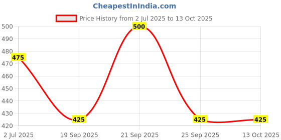 amazon.in Cycle Pure Karpure Camphor Mosquito Repellent Liquid Vaporizer with Refill - Pack of 2, 45 ML each | Mosquito Liquid Vaporiser | Ayush Certified | Baby & Skin Safe, PetFriendly cycle Price History Graph from 2 Jul 2025 to 13 Oct 2025